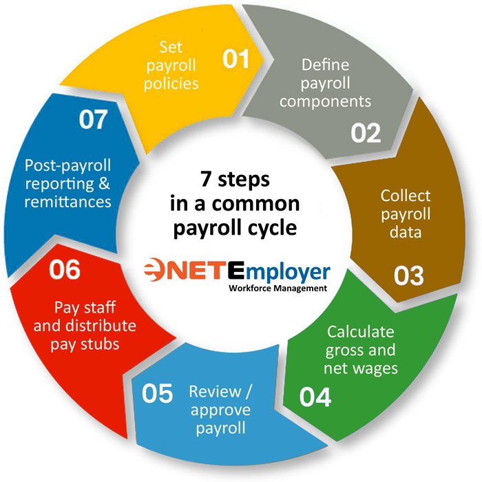 7 -steps in the payroll process